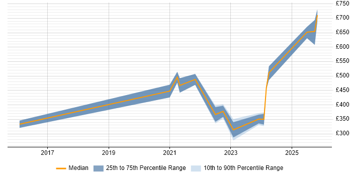 Contractor daily rate distribution trend for remote/hybrid Technologist job vacancies