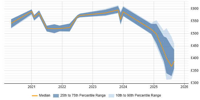 Contractor daily rate distribution trend for remote/hybrid Technology Consultant job vacancies