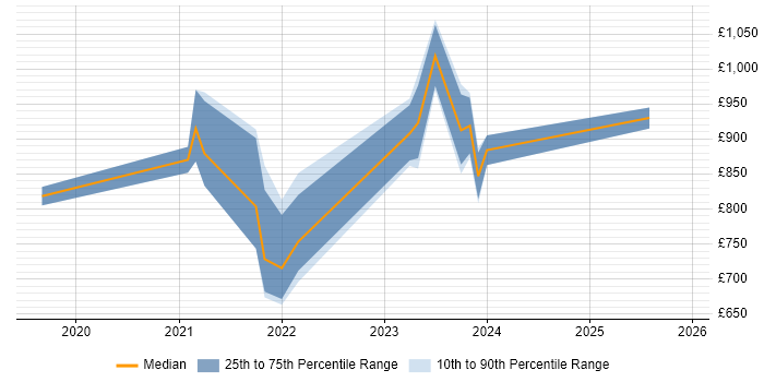 Contractor daily rate distribution trend for remote/hybrid Technology Director job vacancies