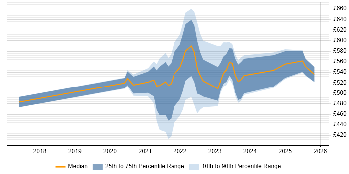Contractor daily rate distribution trend for jobs with remote/hybrid work options citing Technology Enablement