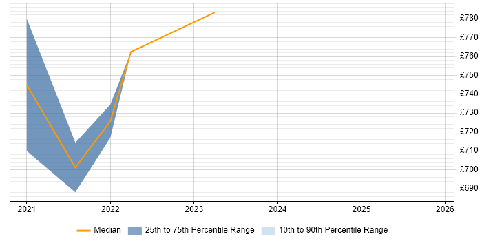 Contractor daily rate distribution trend for remote/hybrid Technology Risk Manager job vacancies