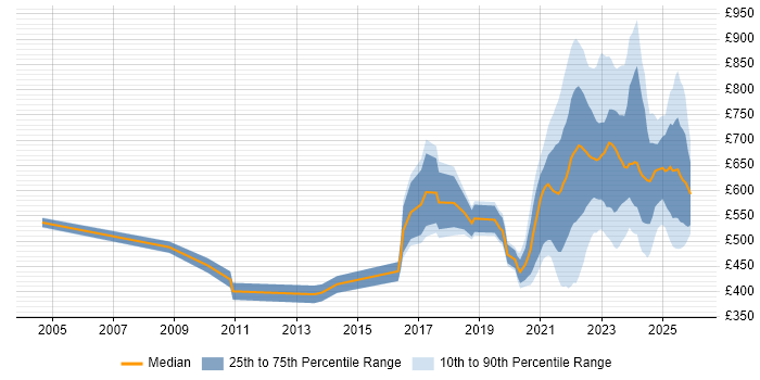 Contractor daily rate distribution trend for jobs with remote/hybrid work options citing Technology Strategy