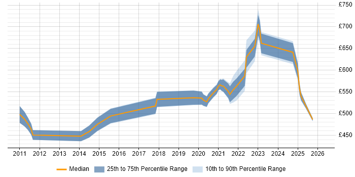 Contractor daily rate distribution trend for remote/hybrid Telecoms Architect job vacancies