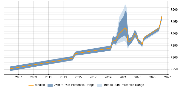 Contractor daily rate distribution trend for remote/hybrid Telecoms Engineer job vacancies