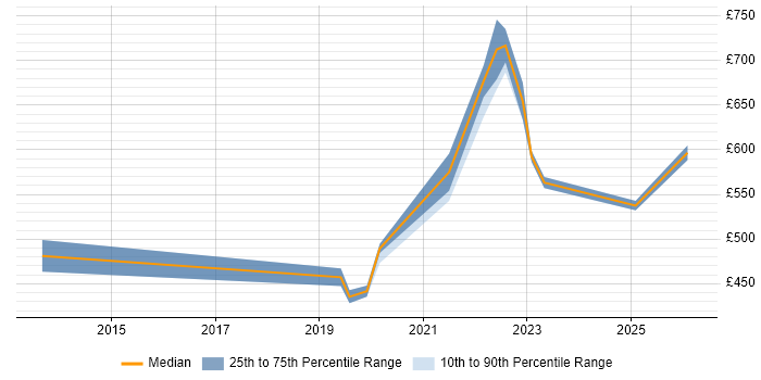 Contractor daily rate distribution trend for remote/hybrid Telecoms Programme Manager job vacancies