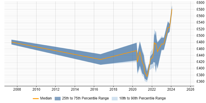 Contractor daily rate distribution trend for remote Telephony Project Manager job vacancies Contractor daily rate distribution trend for remote Telephony Project Manager job vacancies