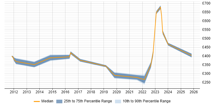 Contractor daily rate distribution trend for jobs with remote/hybrid work options citing Telepresence