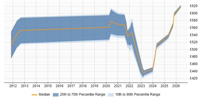 Contractor daily rate distribution trend for jobs with remote/hybrid work options citing Temenos T24