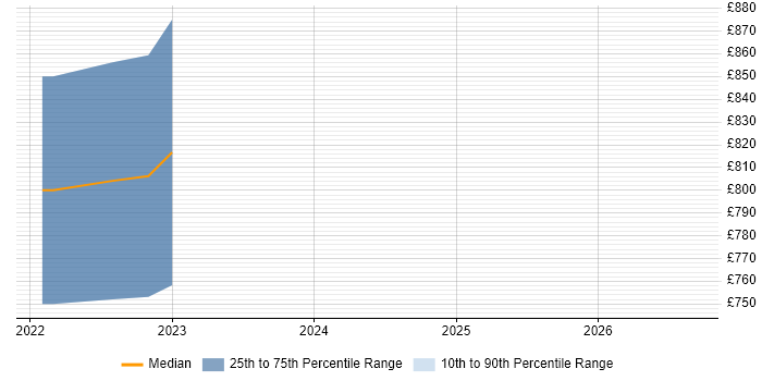 Contractor daily rate distribution trend for remote/hybrid Teradata Architect job vacancies