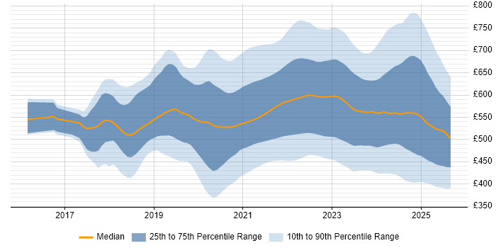 Contractor daily rate distribution trend for jobs with remote work options citing Terraform Contractor daily rate distribution trend for jobs with remote work options citing Terraform