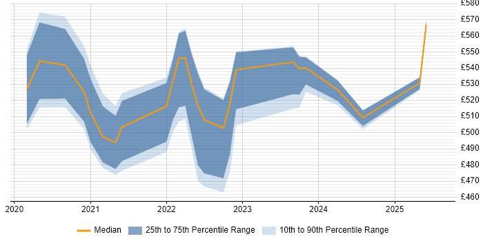 Contractor daily rate distribution trend for remote Test Architect job vacancies