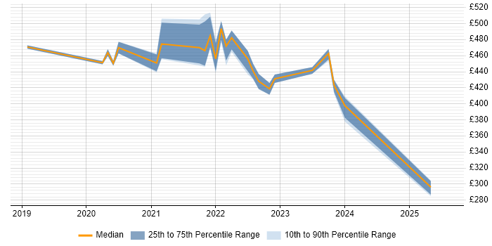 Contractor daily rate distribution trend for remote Test Automation Consultant job vacancies