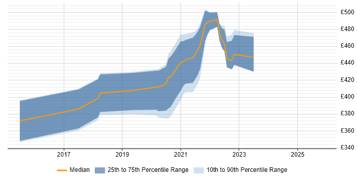 Contractor daily rate distribution trend for remote/hybrid Test Automation Developer job vacancies