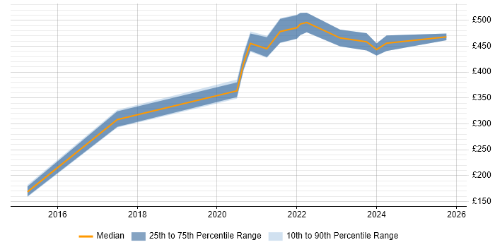 Contractor daily rate distribution trend for remote/hybrid Test Automation Specialist job vacancies