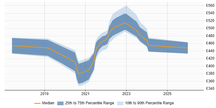 Contractor daily rate distribution trend for remote/hybrid Test Development Engineer job vacancies