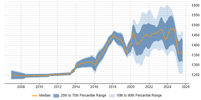 Contractor daily rate distribution trend for remote Test Engineer job vacancies