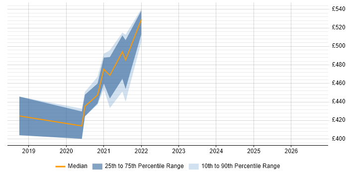 Contractor daily rate distribution trend for jobs with remote/hybrid work options citing Test-First Development
