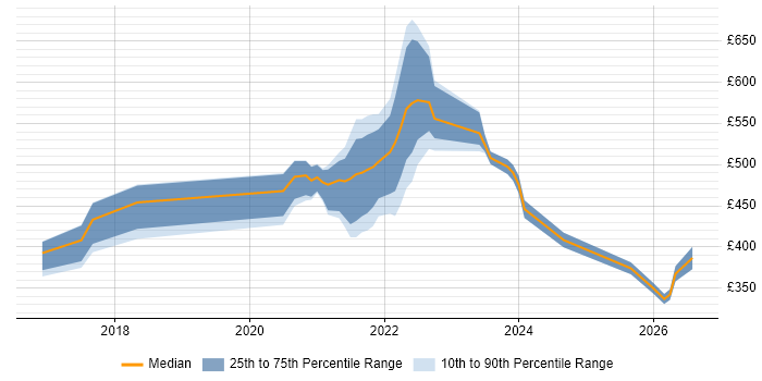 Contractor daily rate distribution trend for jobs with remote/hybrid work options citing Test Harness