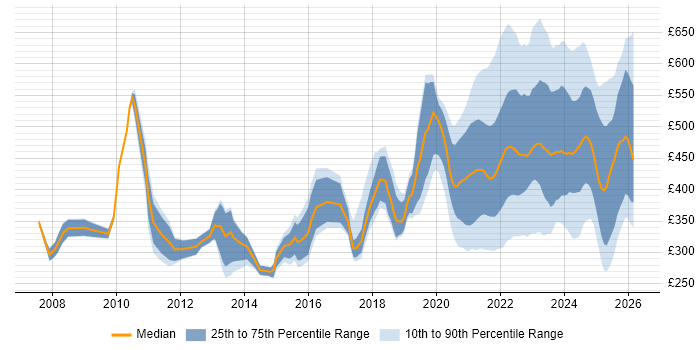 Contractor daily rate distribution trend for jobs with remote/hybrid work options citing Test Scripting
