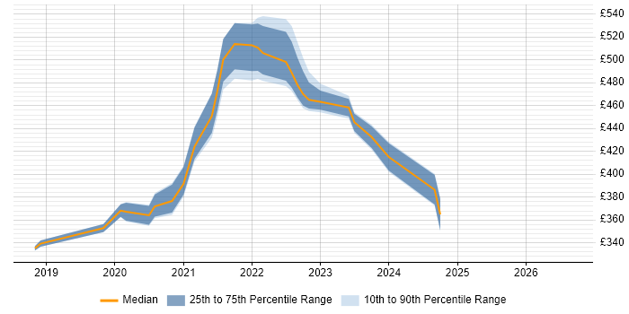 Contractor daily rate distribution trend for jobs with remote/hybrid work options citing TestCafe