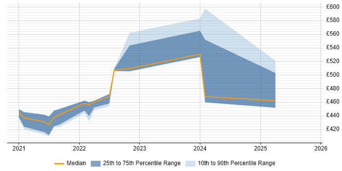 Contractor daily rate distribution trend for jobs with remote/hybrid work options citing TestComplete