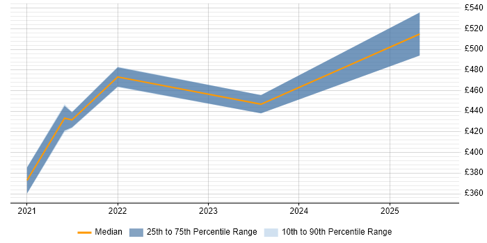 Contractor daily rate distribution trend for remote Testing Engineer job vacancies