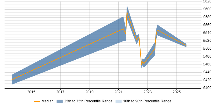Contractor daily rate distribution trend for remote/hybrid Testing Manager job vacancies