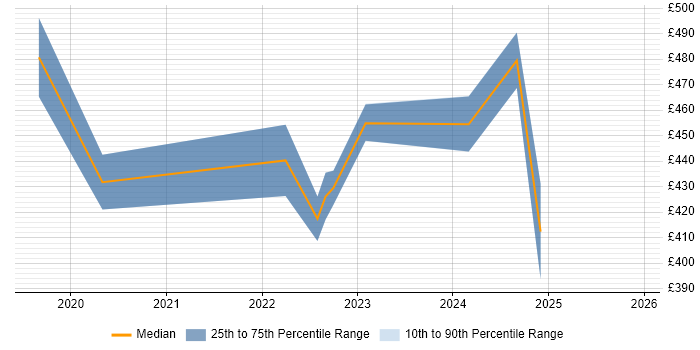 Contractor daily rate distribution trend for remote/hybrid Testing Project Manager job vacancies