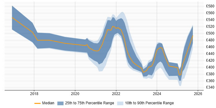 Contractor daily rate distribution trend for jobs with remote/hybrid work options citing TestNG