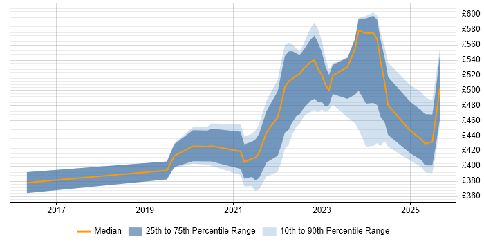 Contractor daily rate distribution trend for jobs with remote work options citing TestRail