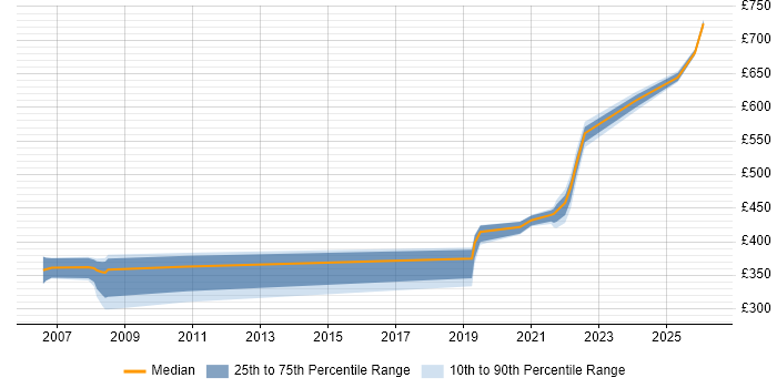 Contractor daily rate distribution trend for jobs with remote/hybrid work options citing TETRA
