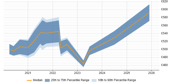 Contractor daily rate distribution trend for jobs with remote/hybrid work options citing Text Analytics