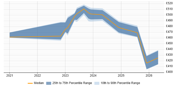Contractor daily rate distribution trend for jobs with remote/hybrid work options citing Textract