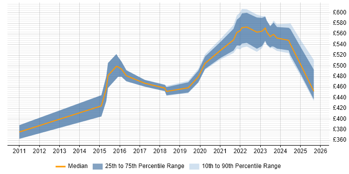 Contractor daily rate distribution trend for jobs with remote/hybrid work options citing Thales