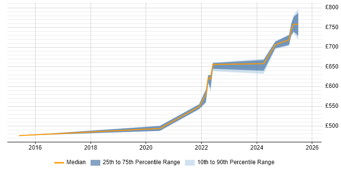 Contractor daily rate distribution trend for jobs with remote/hybrid work options citing ThingWorx