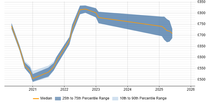 Contractor daily rate distribution trend for jobs with remote/hybrid work options citing thinkFolio
