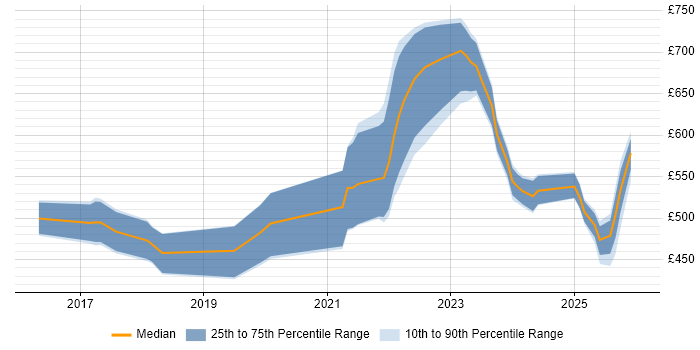 Contractor daily rate distribution trend for jobs with remote/hybrid work options citing Threat Analysis