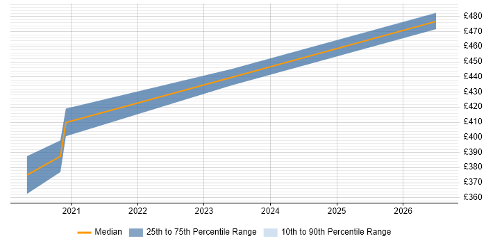 Contractor daily rate distribution trend for jobs with remote/hybrid work options citing TIBCO ActiveMatrix