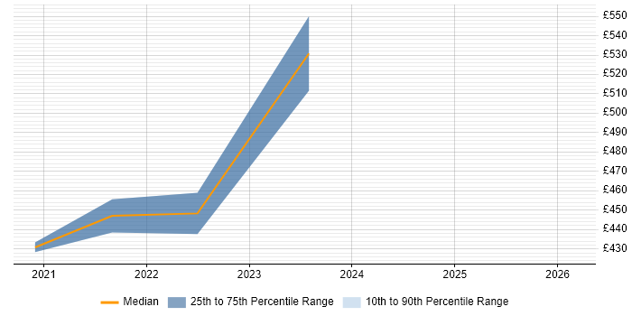 Contractor daily rate distribution trend for jobs with remote/hybrid work options citing TIBCO EBX
