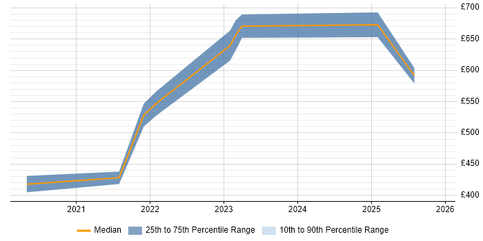 Contractor daily rate distribution trend for remote/hybrid TIBCO Engineer job vacancies