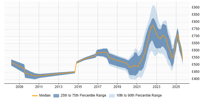 Contractor daily rate distribution trend for jobs with remote work options citing TIBCO Contractor daily rate distribution trend for jobs with remote work options citing TIBCO