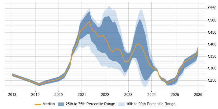 Contractor daily rate distribution trend for jobs with remote/hybrid work options citing Ticket Management