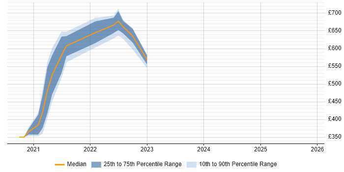 Contractor daily rate distribution trend for jobs with remote/hybrid work options citing Tidyverse