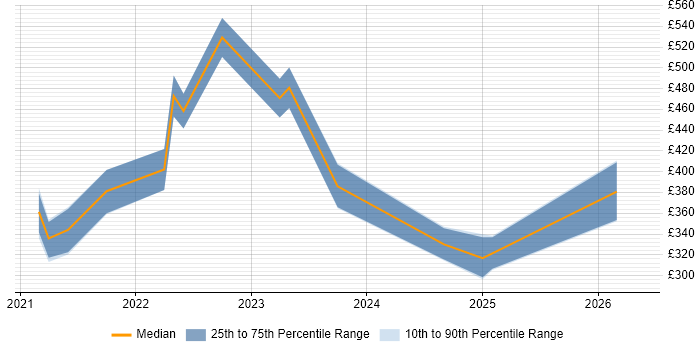 Contractor daily rate distribution trend for jobs with remote/hybrid work options citing TikTok