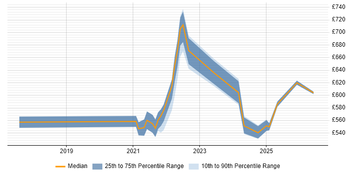Contractor daily rate distribution trend for jobs with remote/hybrid work options citing Time Series Analysis