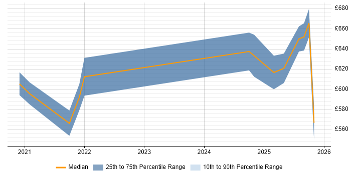 Contractor daily rate distribution trend for jobs with remote/hybrid work options citing Time Series Forecasting