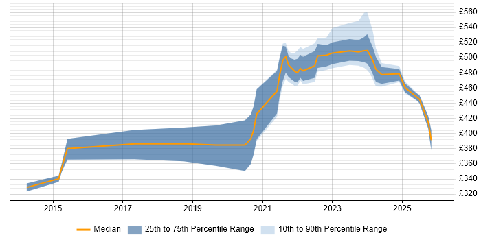 Contractor daily rate distribution trend for jobs with remote/hybrid work options citing Time Sharing Option