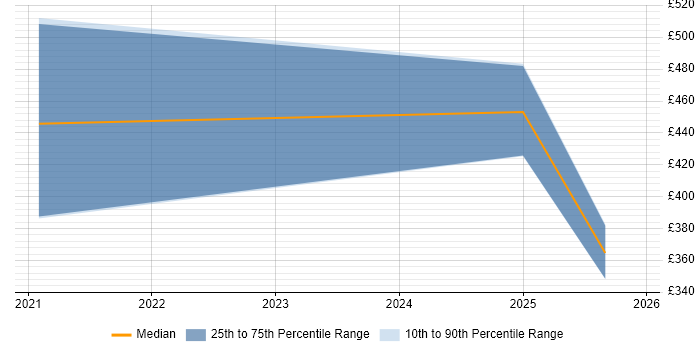 Contractor daily rate distribution trend for jobs with remote/hybrid work options citing TimescaleDB