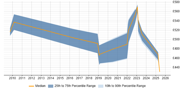 Contractor daily rate distribution trend for jobs with remote/hybrid work options citing Tivoli Identity Manager
