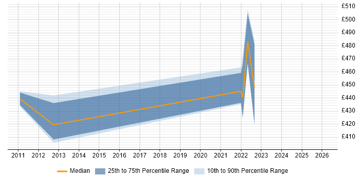 Contractor daily rate distribution trend for jobs with remote/hybrid work options citing Tivoli Monitoring
